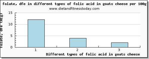 folic acid in goats cheese folate, dfe per 100g